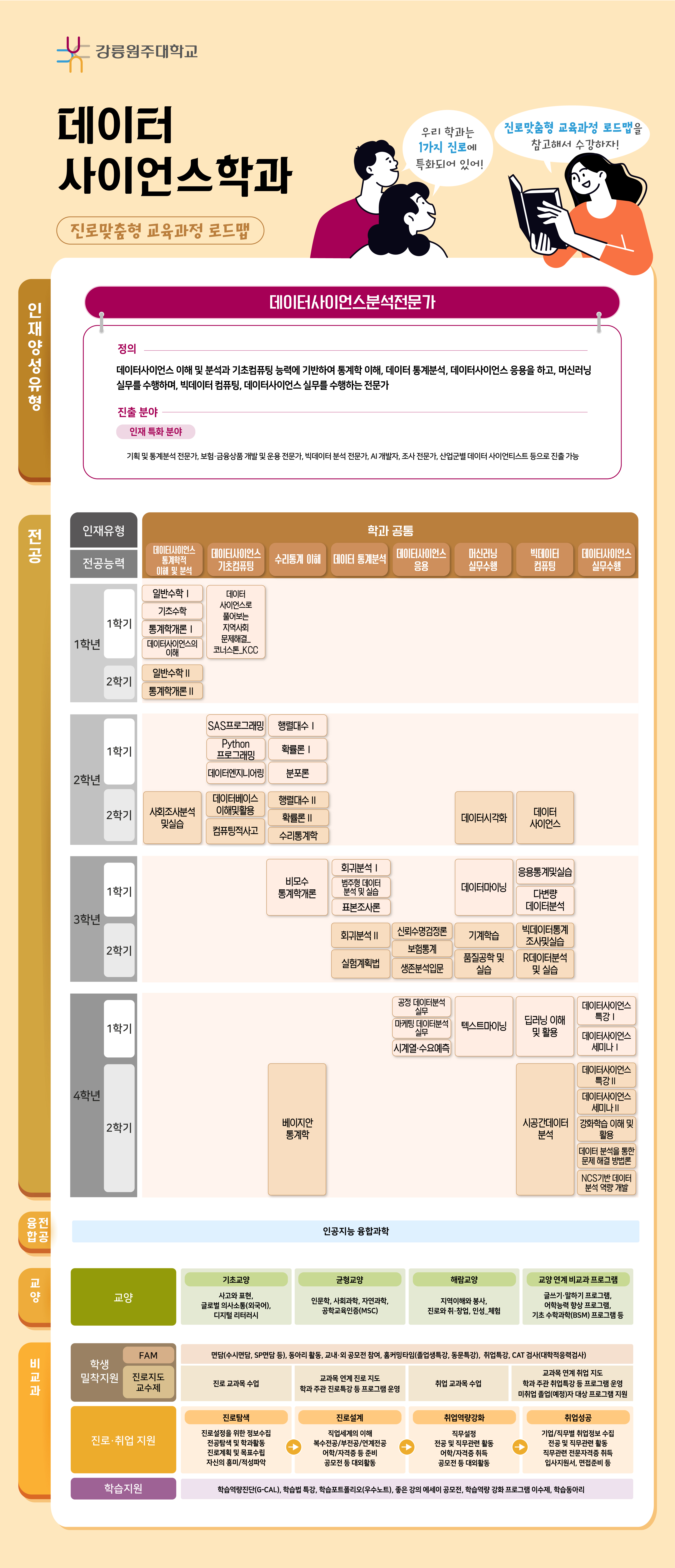 데이터사이언스학과 전공과정 로드맵